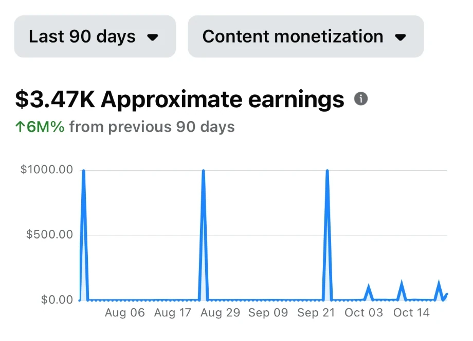 About $3.47K in approximate earnings on my Page, according to Meta's Analytics. It arrives in lumps, and this is one creator's Page, so it is not typical and not a promise of what you'll earn.